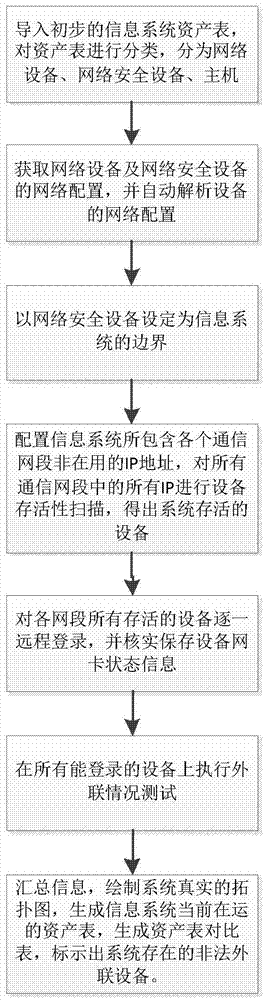 Network topology checking method and system thereof