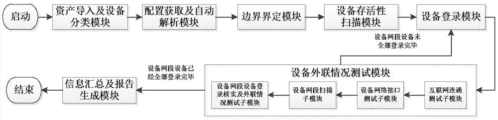 Network topology checking method and system thereof