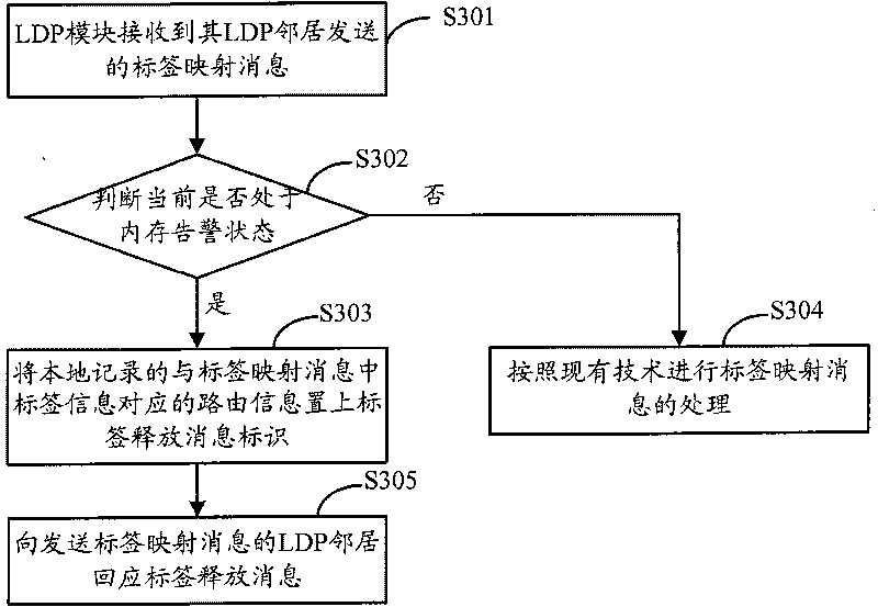 Method, device and network device for processing memory alarm and network device