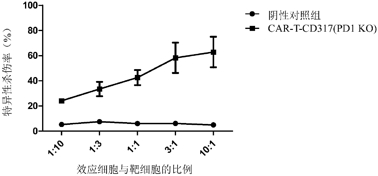 PD1-knockout chimeric antigen receptor T cell targeting CD317, preparation method and application thereof