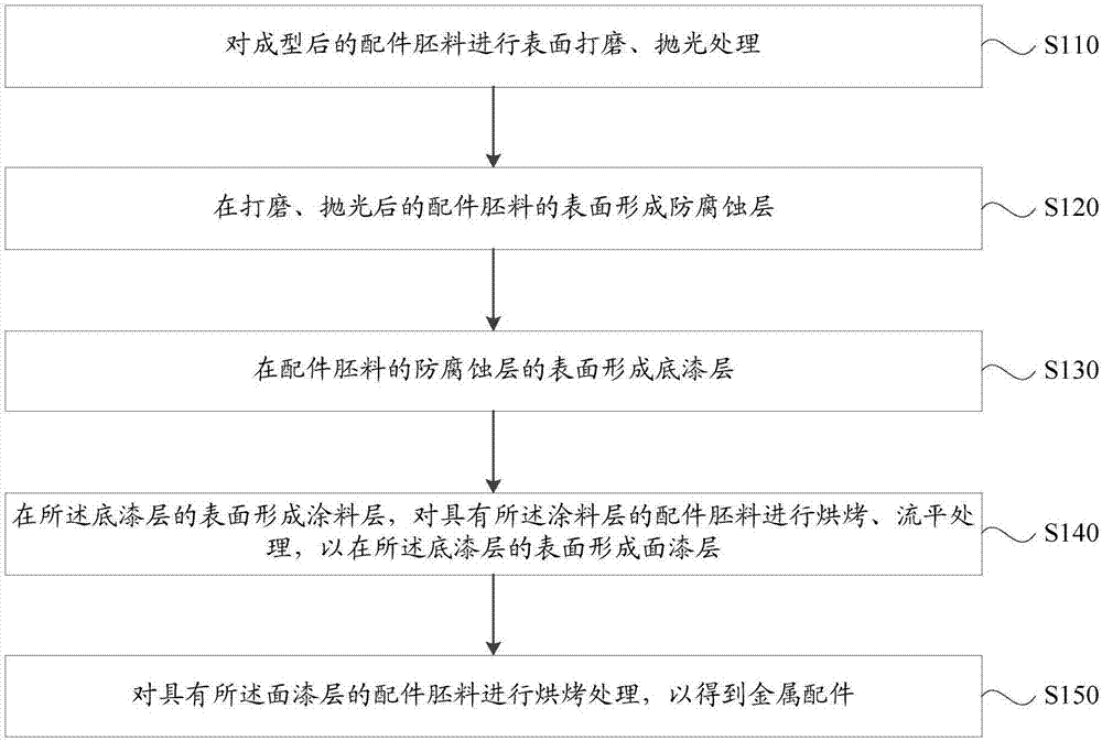 Preparation method for metal accessory, metal accessory and mobile terminal