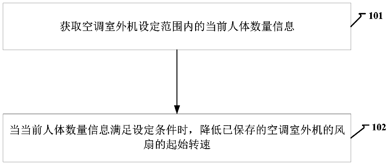 Air conditioner outdoor unit fan control method and device and computer storage medium