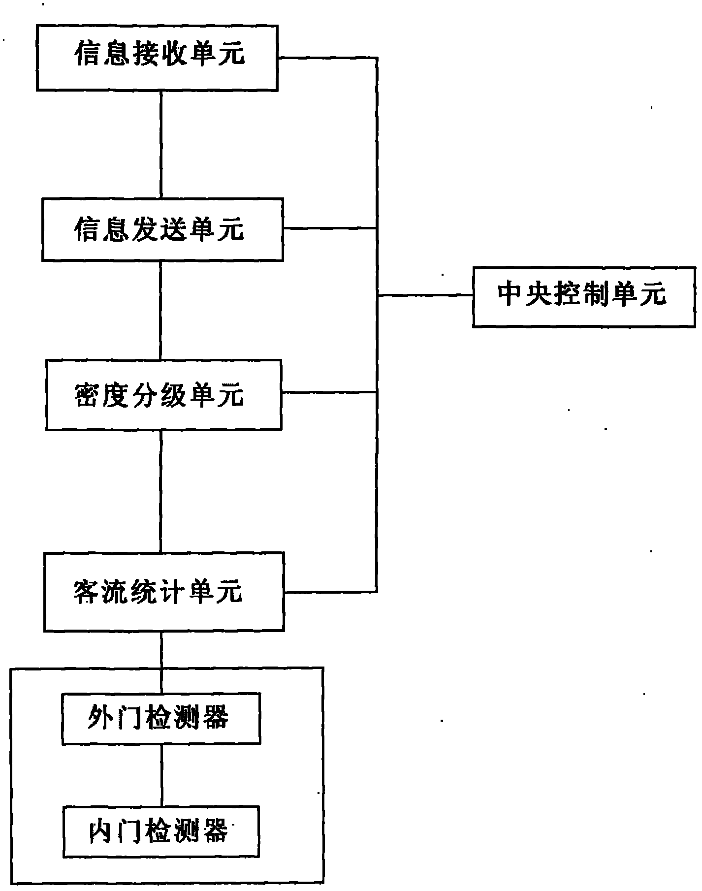 Subway passenger conducting management control system and method thereof