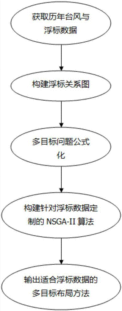 Multi-target correlation degree division processing method for buoy data