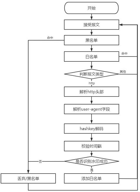 http flow defense method and system for resisting DDoS attack