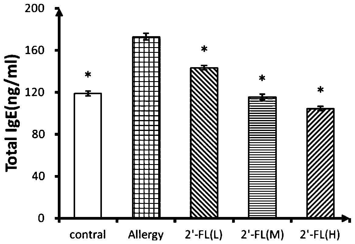 Application of 2'-fucosyllactos