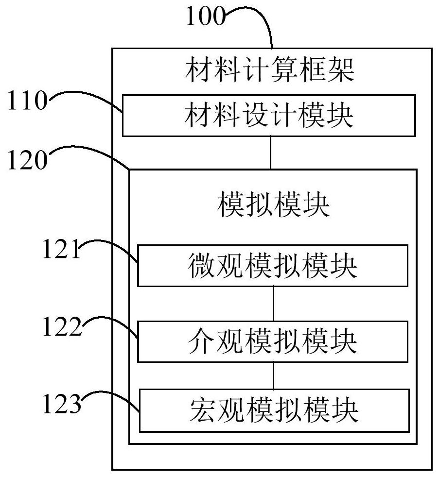 Material computing framework, method and system and computer equipment