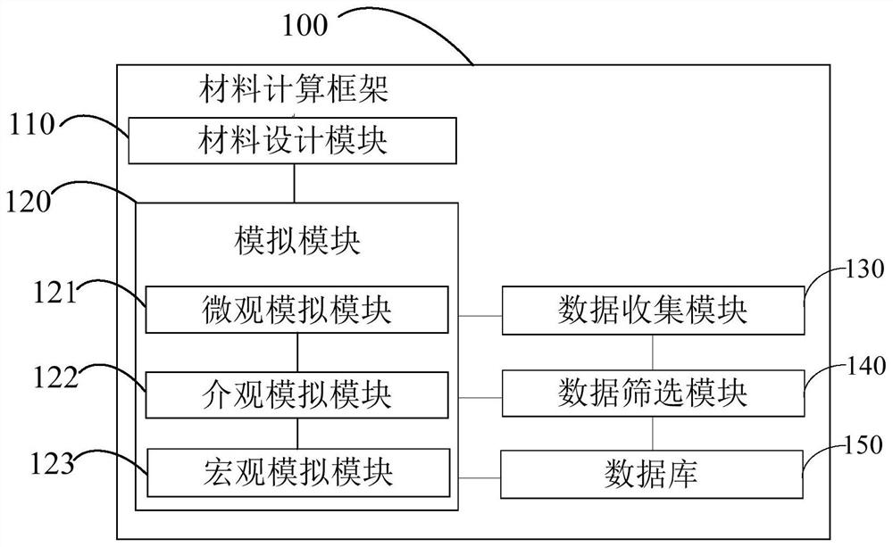 Material computing framework, method and system and computer equipment