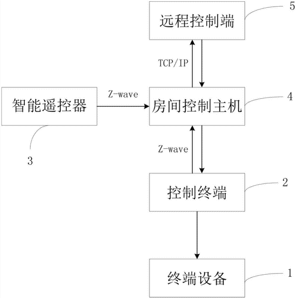 Hotel management and control system and method based on Internet of things