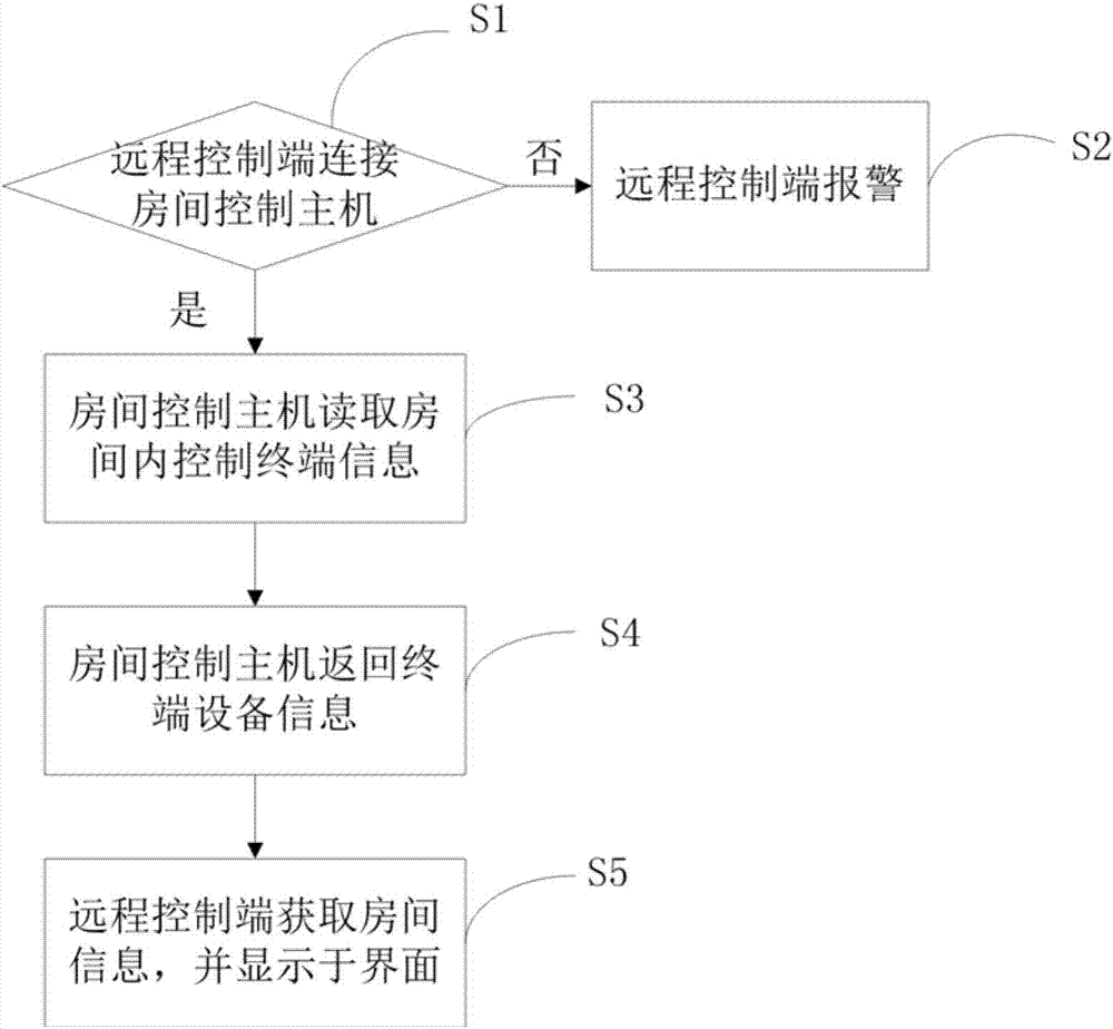 Hotel management and control system and method based on Internet of things