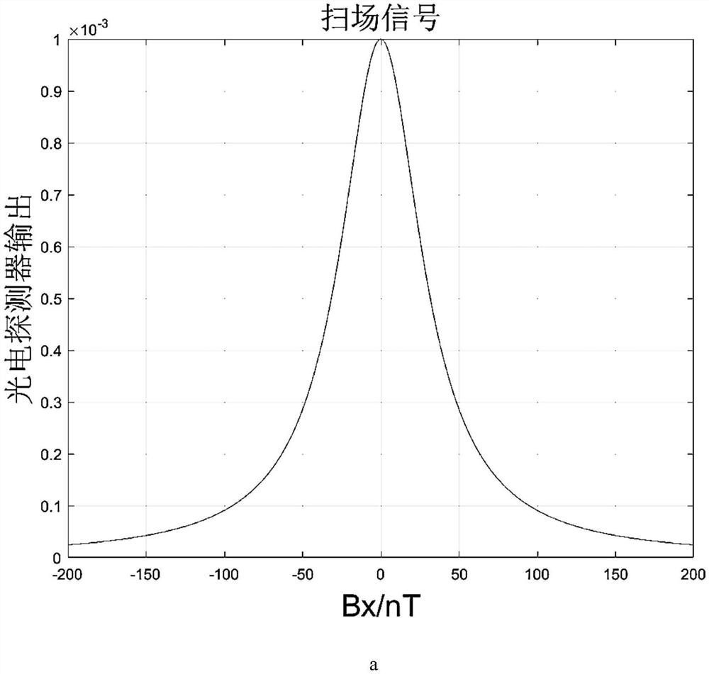 An in-situ compensation method for residual magnetic field for single-beam serf atomic magnetometers