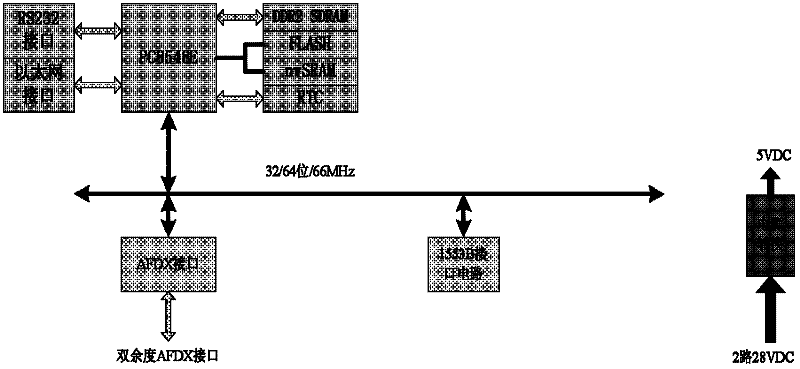 Miniature low-power consumption comprehensive kernel processor based on avionics full duplex switched Ethernet (AFDX)
