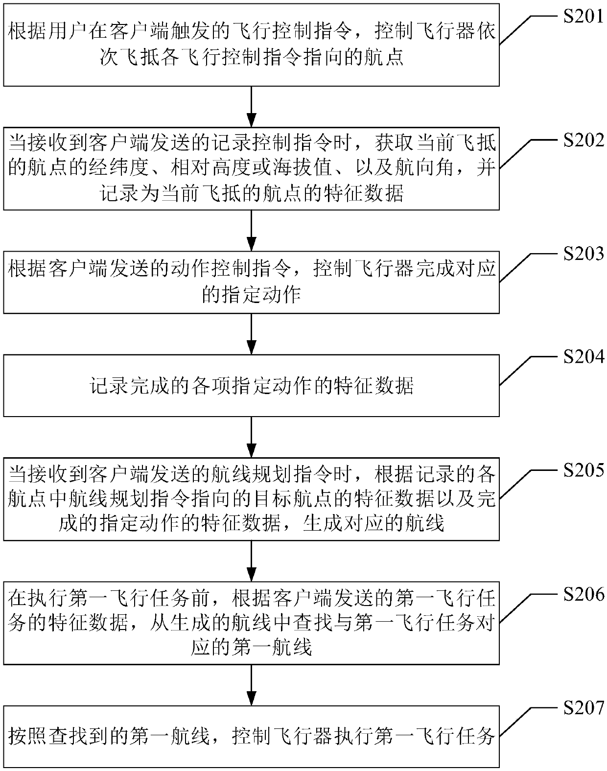 Aircraft route planning method and system