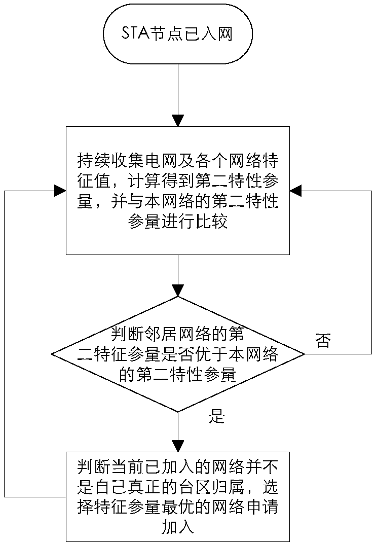 User change relationship identifying method and device