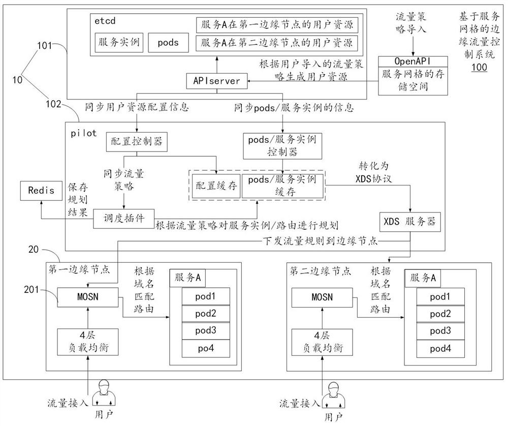 Edge traffic control method and device based on service grid, and storage medium