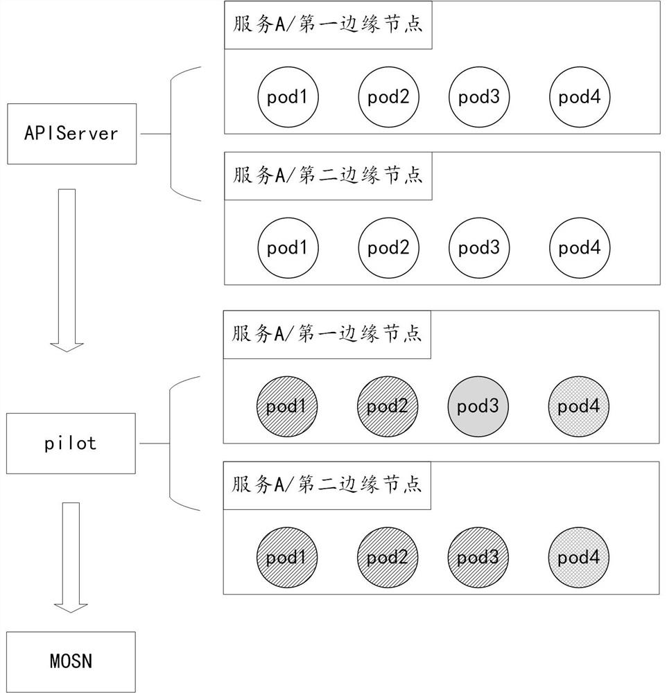 Edge traffic control method and device based on service grid, and storage medium