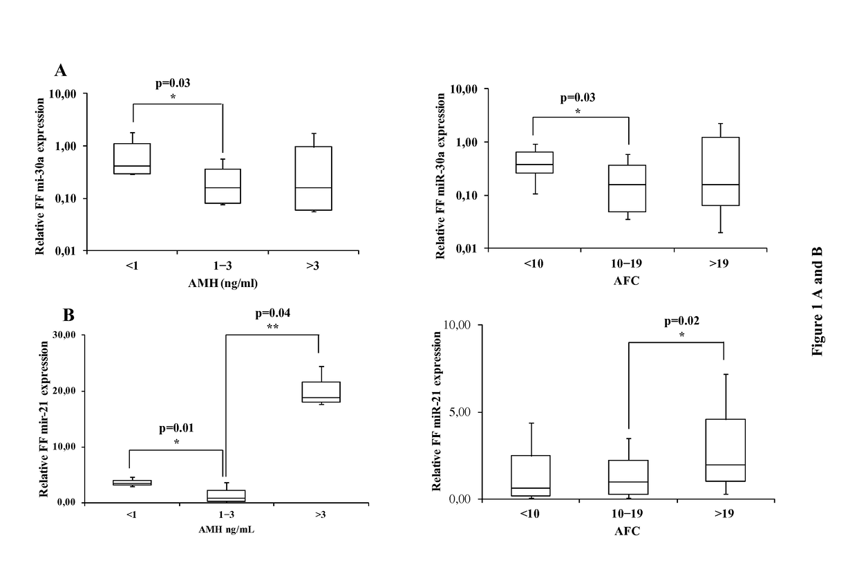 Methods employing circulating DNA and mirna as biomarkers for female infertility