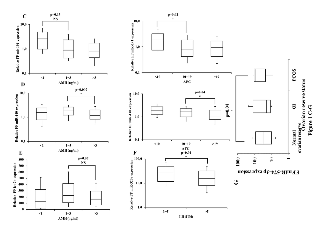 Methods employing circulating DNA and mirna as biomarkers for female infertility