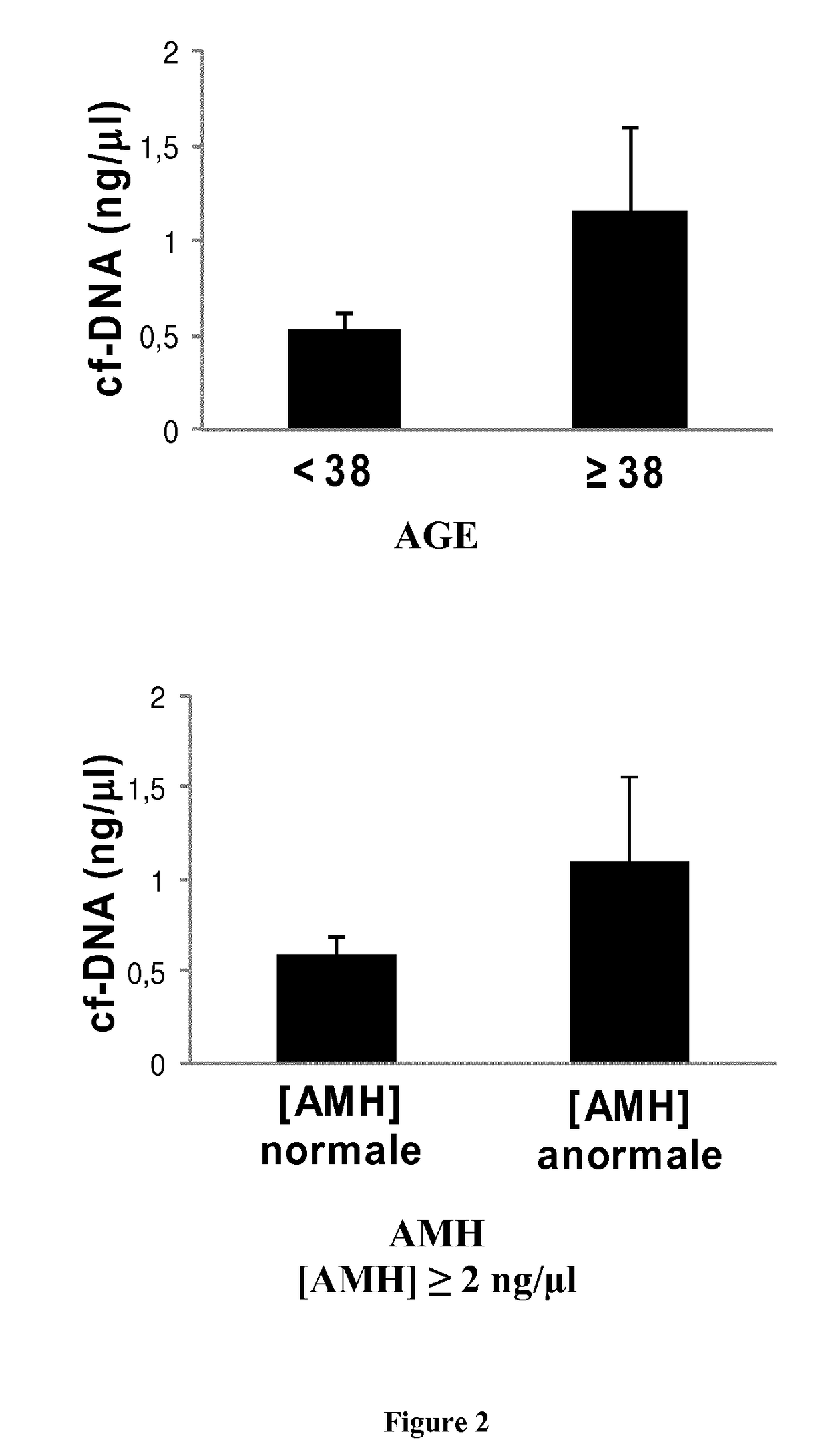 Methods employing circulating DNA and mirna as biomarkers for female infertility