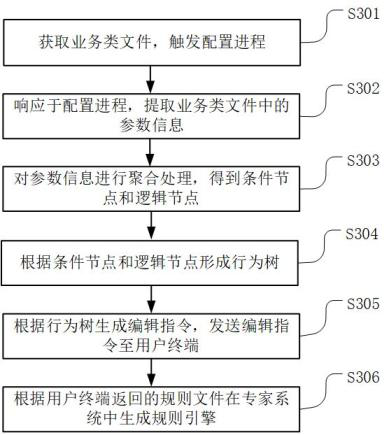Rule engine configuration method and device, server and readable storage medium