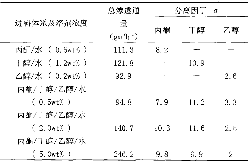 Method for preparing polydimethylsiloxane (PDMS)/polyvinylidene fluoride (PVDF) composite hollow fiber film