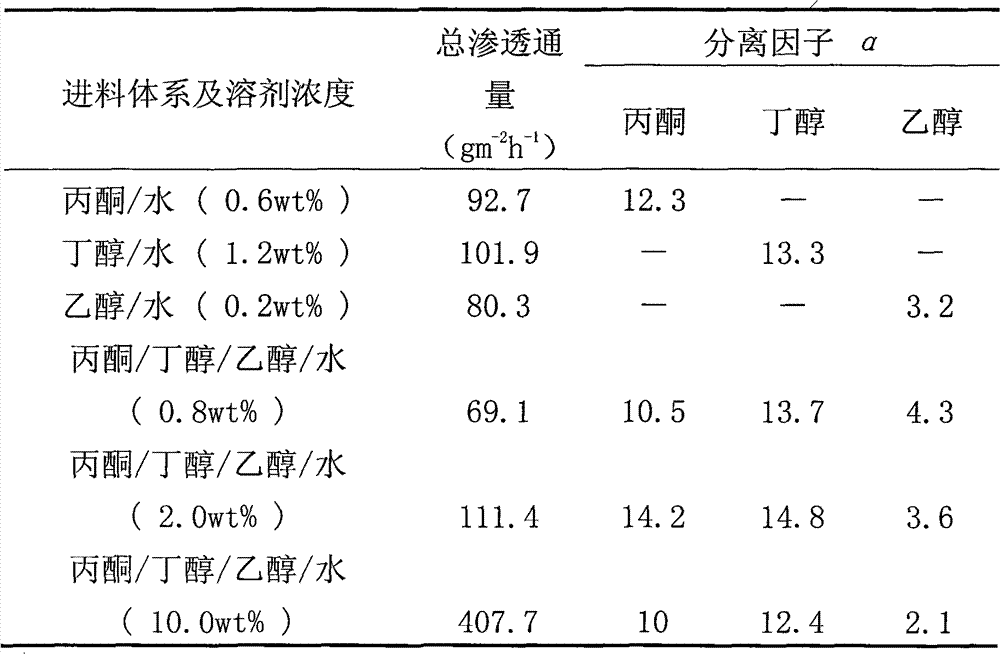 Method for preparing polydimethylsiloxane (PDMS)/polyvinylidene fluoride (PVDF) composite hollow fiber film