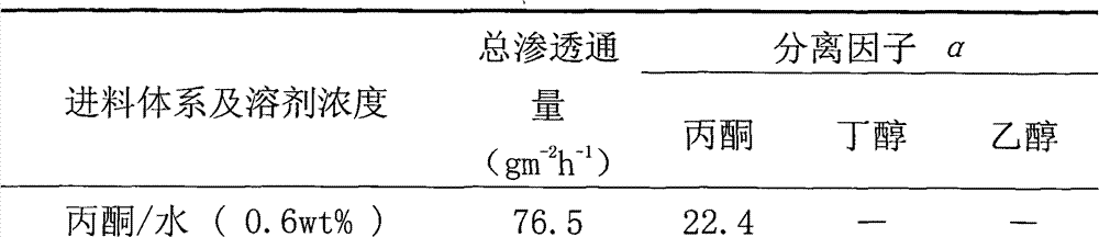 Method for preparing polydimethylsiloxane (PDMS)/polyvinylidene fluoride (PVDF) composite hollow fiber film