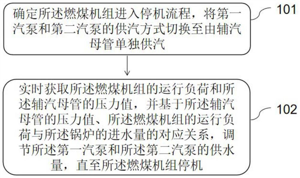 Coal-fired unit shutdown optimization control method and control device