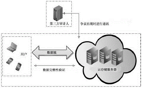 A remote data integrity verification method for cloud storage