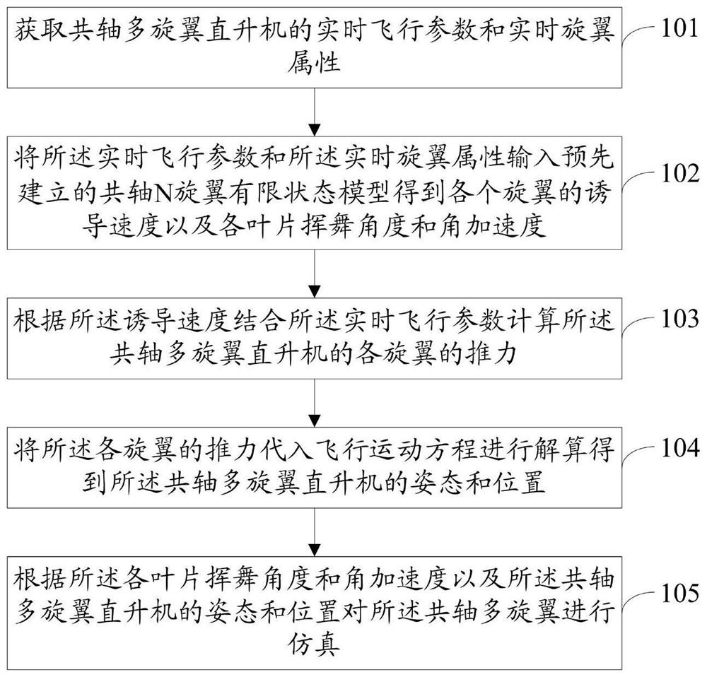 A coaxial multi-rotor simulation method and system