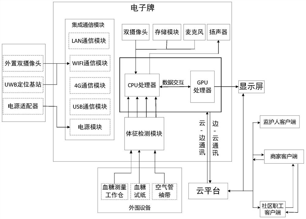 A community-home integrated intelligent service electronic sign