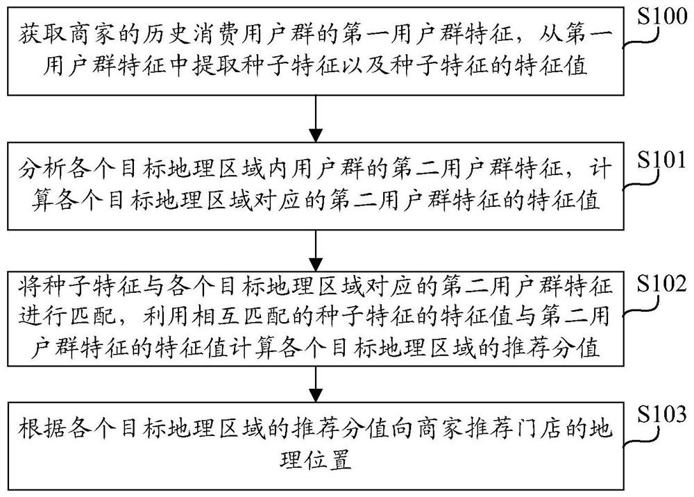 Method and device for recommending geographical locations of merchant stores