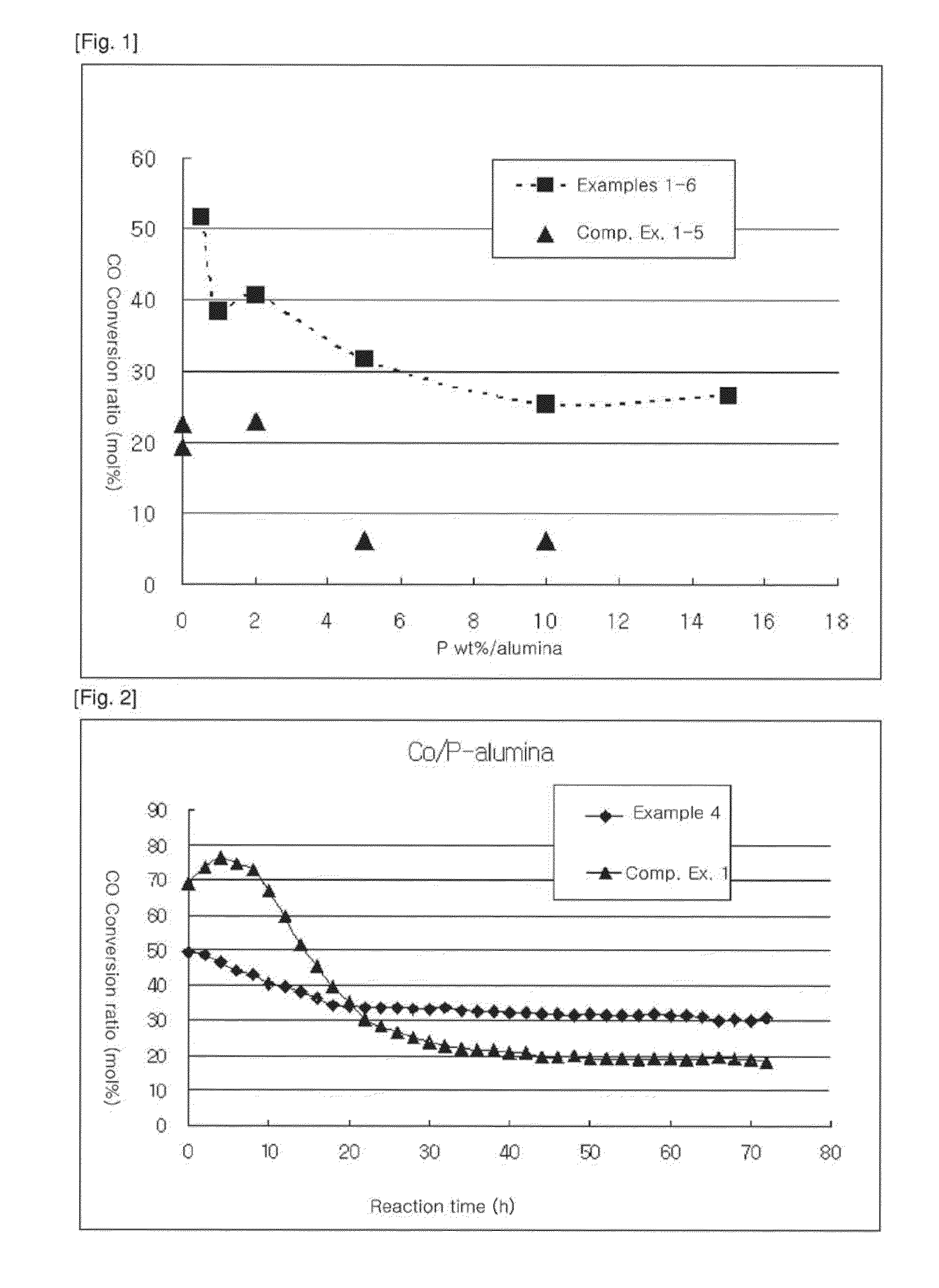 Catalysts for fischer-tropsch synthesis on cobalt/phosphorus-aluminum oxide and preparation methods thereof