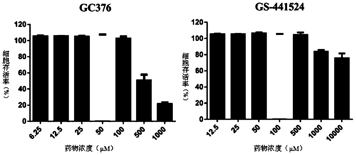 Feline infectious peritonitis virus inhibitor composition composed of GC376 and GS-441524