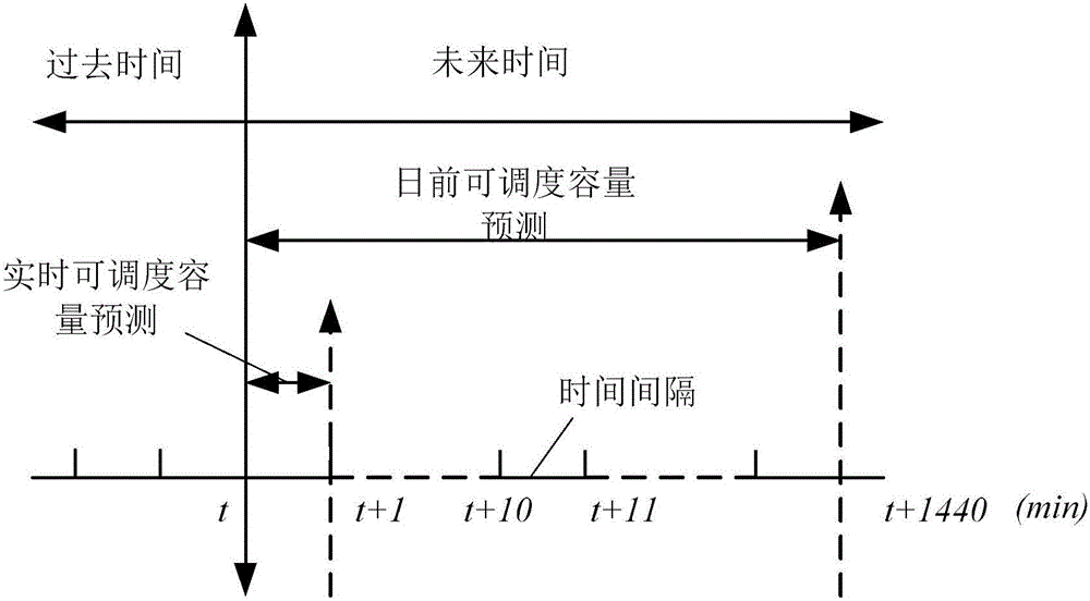 Multi-time scale electric vehicle clustering schedulable capacity prediction method