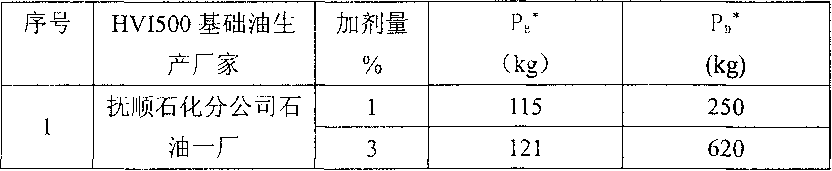 Oil additive preparation method