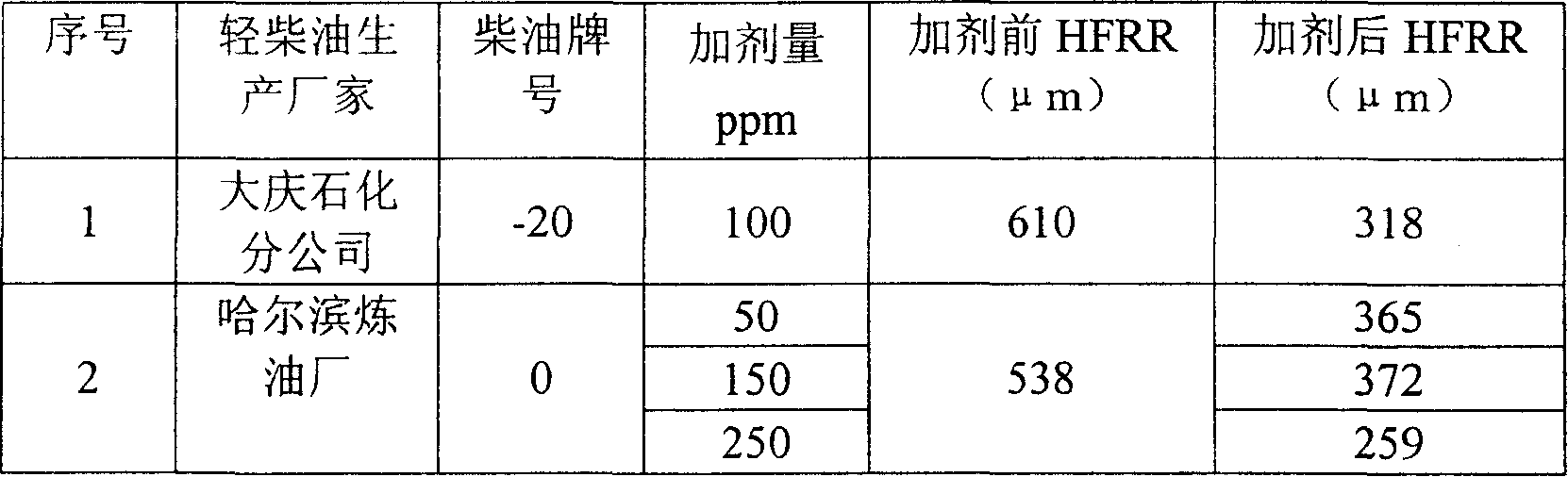 Oil additive preparation method