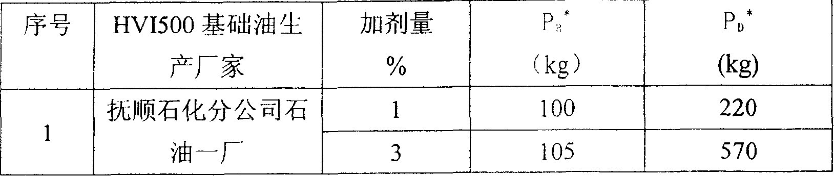 Oil additive preparation method