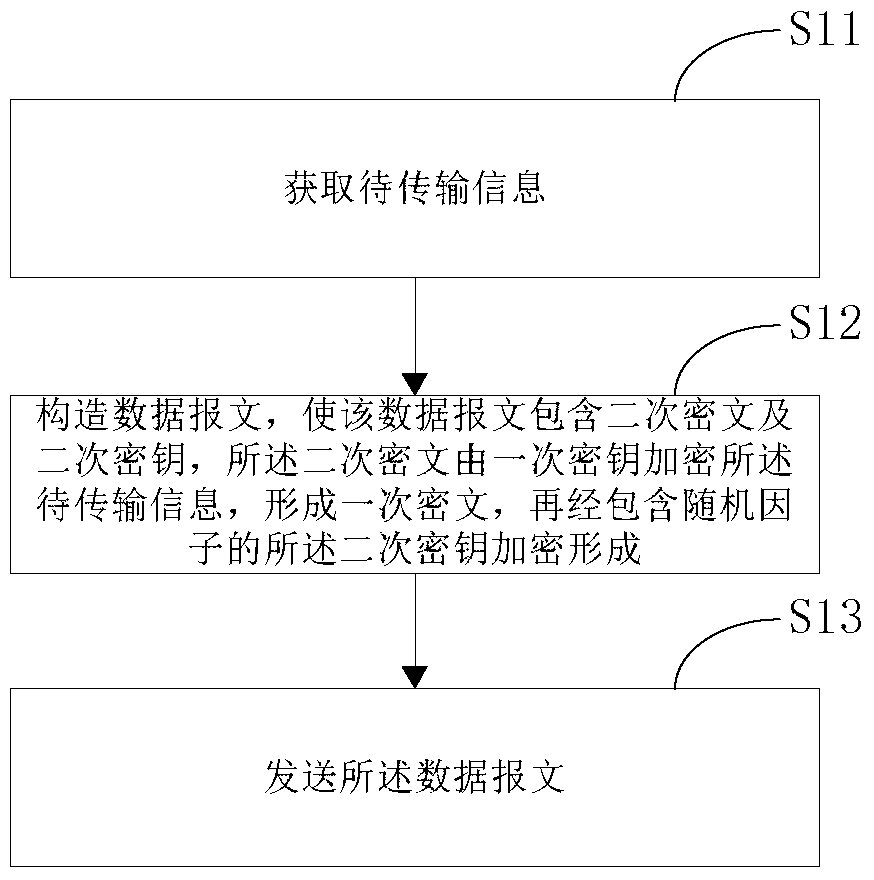 Information security transmission method, network access method and corresponding terminal