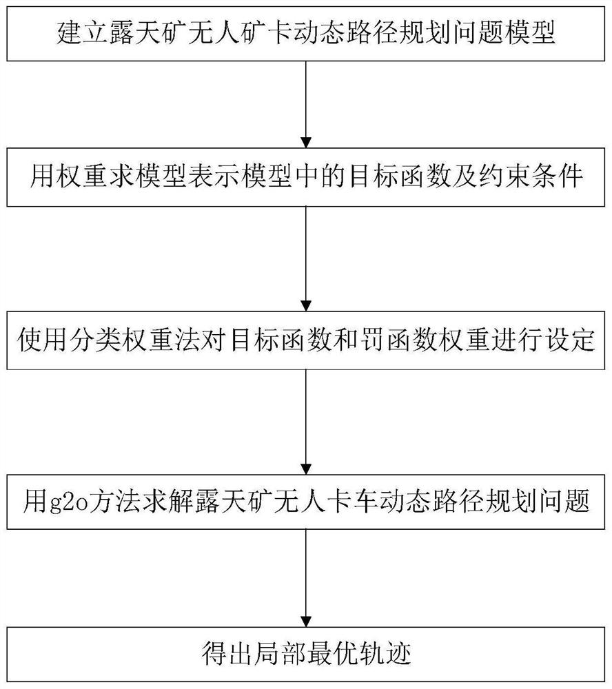 Strip mine unmanned mine truck dynamic path planning method based on improved TEB method