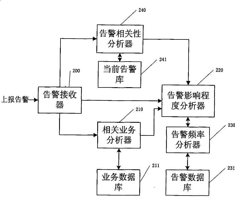 Dynamic analysis system and method for network alarm