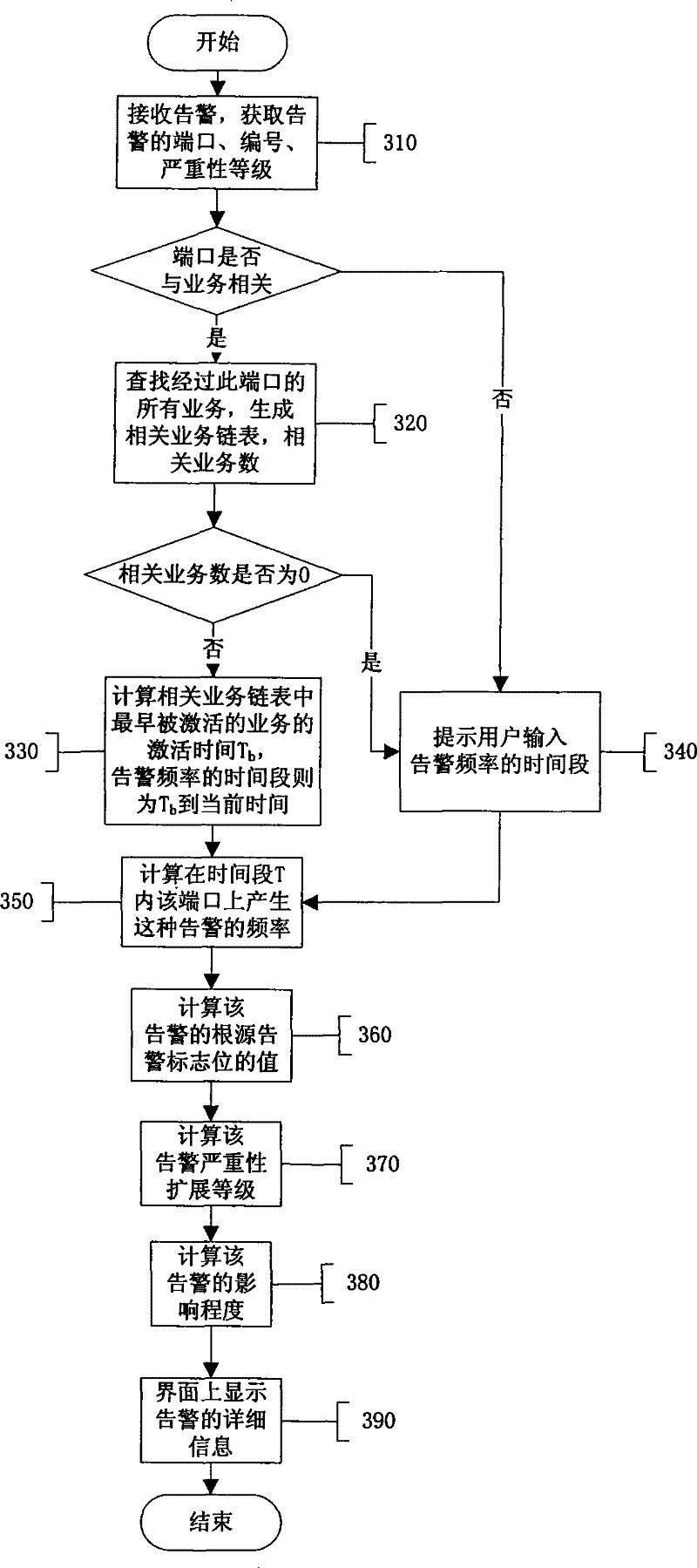 Dynamic analysis system and method for network alarm