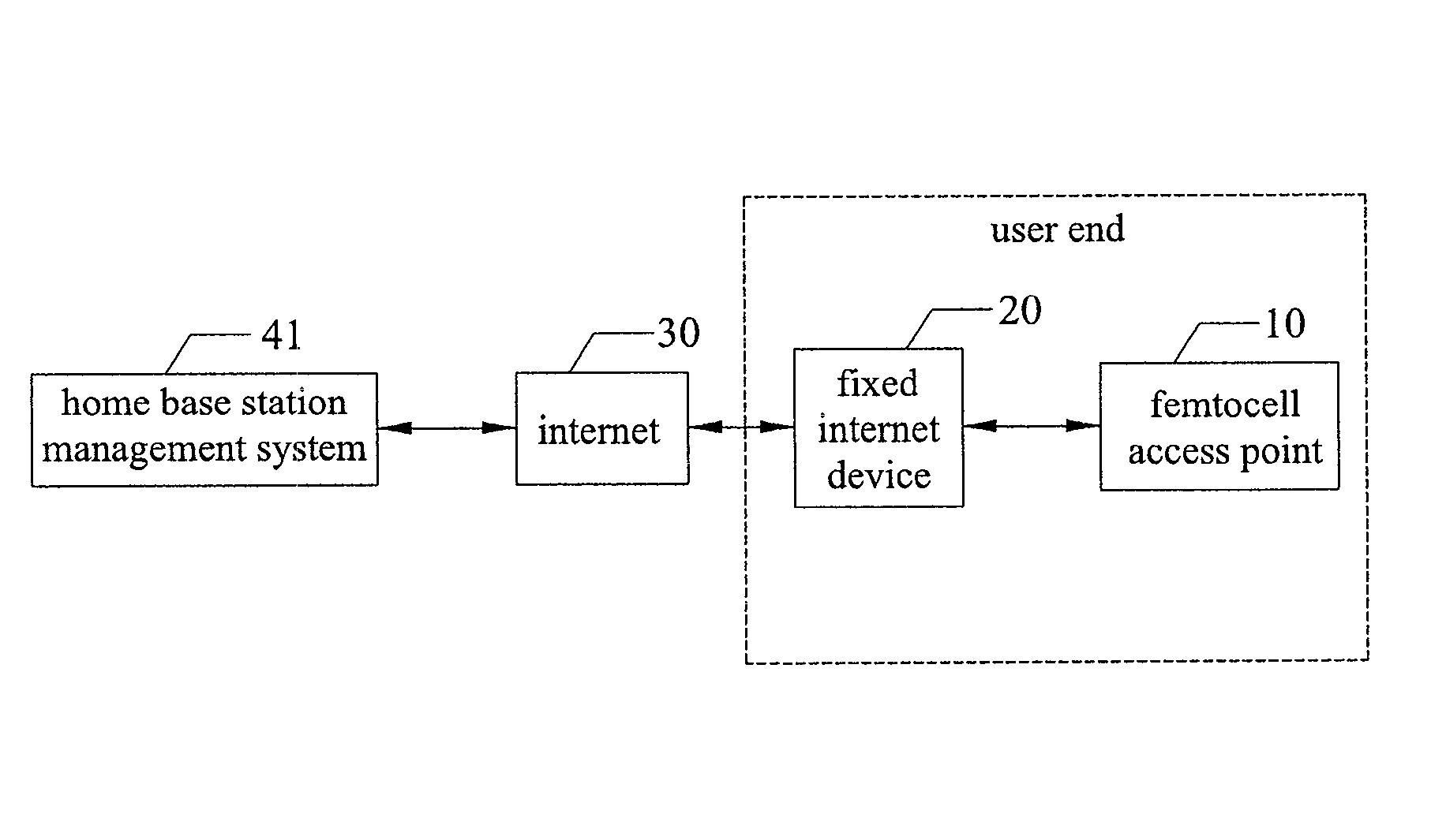 Method for controlling access at user end