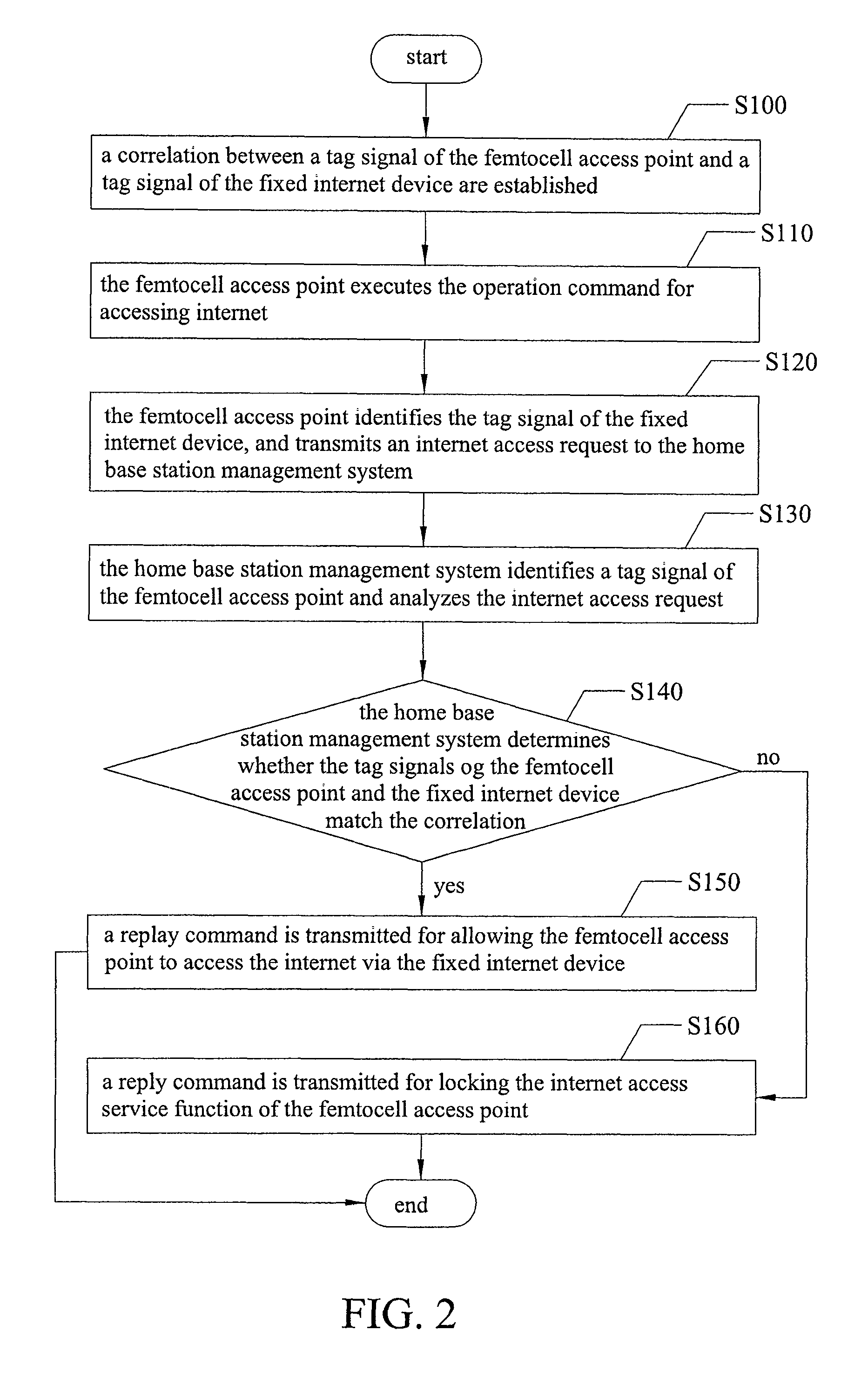 Method for controlling access at user end