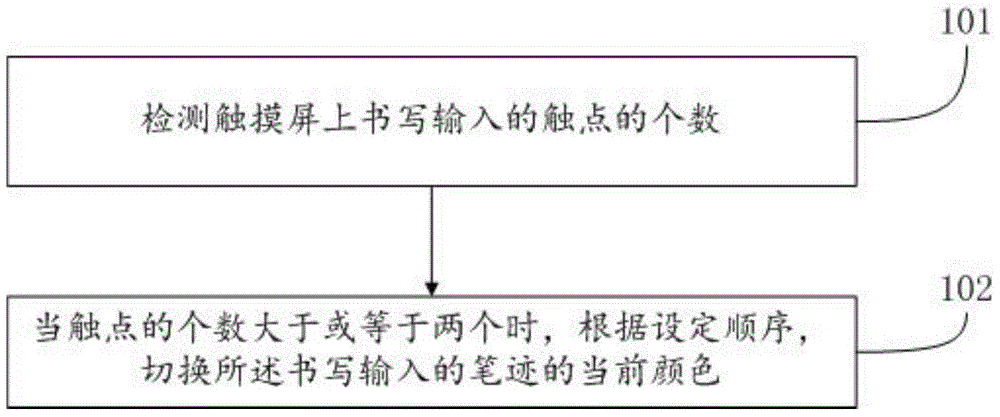 Method and device for showing handwriting