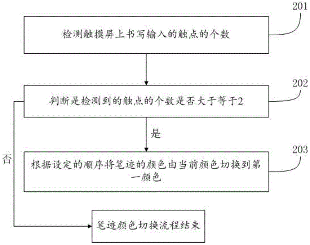 Method and device for showing handwriting