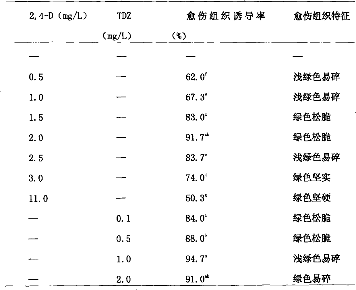 Method for somatic cell embryogeny and plant regeneration of medicinal plant schisandga chinensis baill