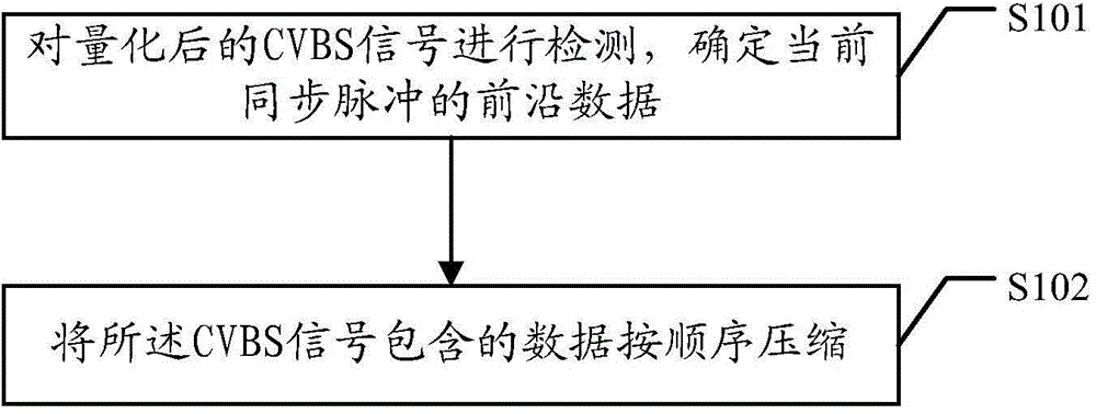 CVBS signal compression/decompression method, CVBS signal transmitting/receiving device and CVBS signal transmitting/receiving system