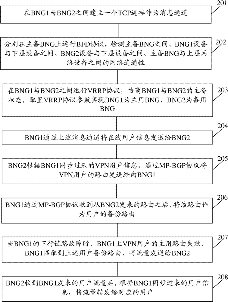 Method, system, and access device for improving service reliability in virtual private network