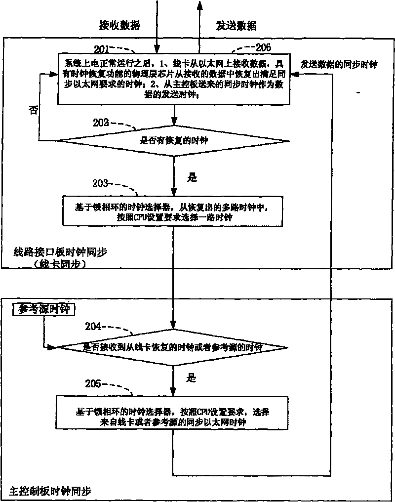 Method and system for implementing synchronous Ethernet based on clock recovery and public reference sources